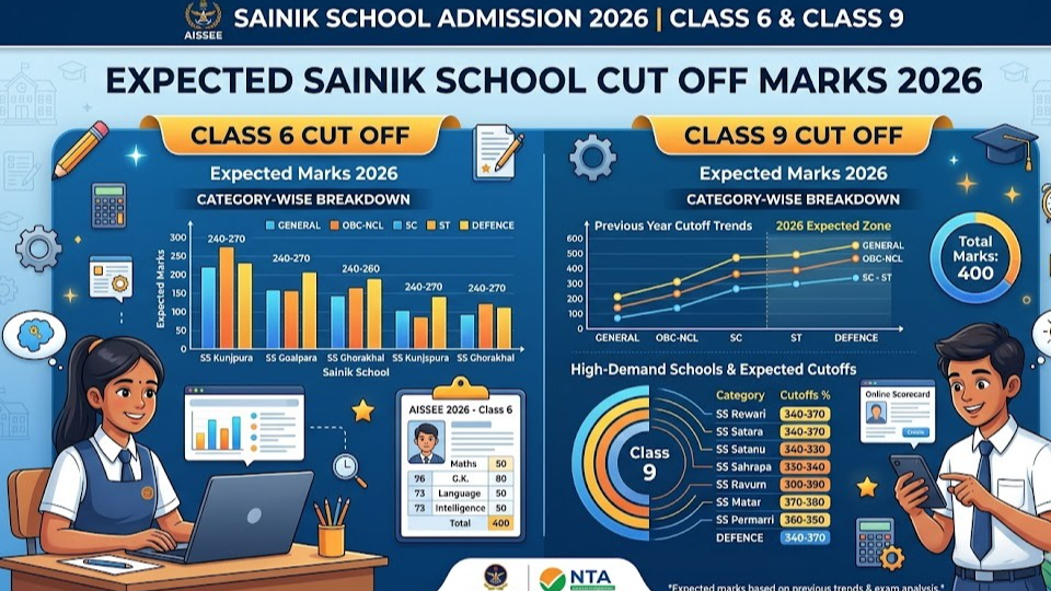 Sainik School Cut Off Marks 2026: Expected Cutoff for Class 6 & 9